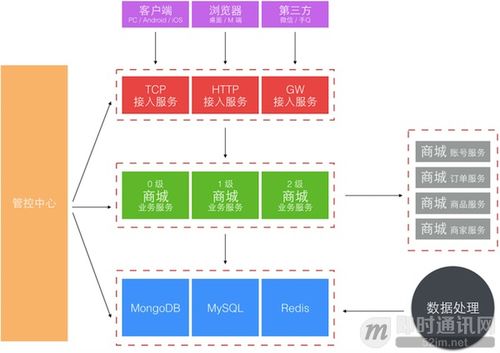 從零到卓越 京東客服即時通訊系統的技術架構演進歷程